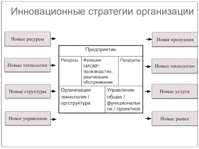 Новые ресурсы Новые технологии Новые структуры Новое управление Новая продукция Инновационные