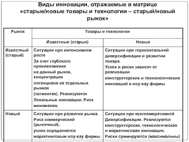 Виды инновации, отражаемые в матрице «старые/новые товары и технологии – старый/новый рынок»