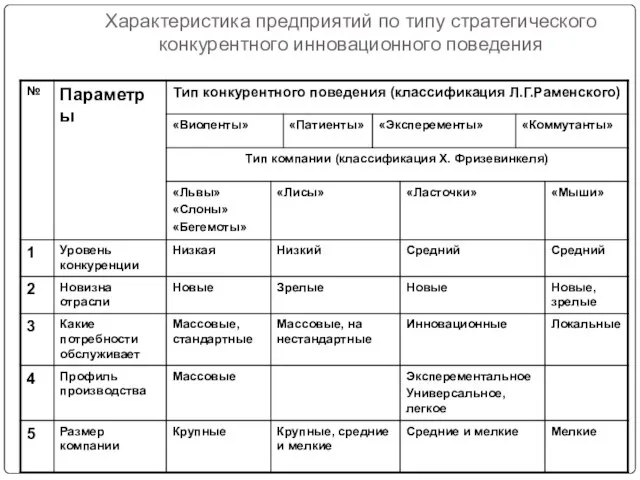 Характеристика предприятий по типу стратегического конкурентного инновационного поведения