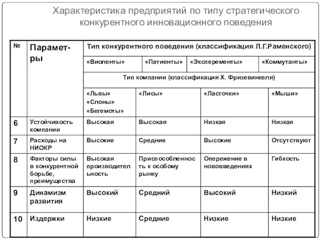 Характеристика предприятий по типу стратегического конкурентного инновационного поведения