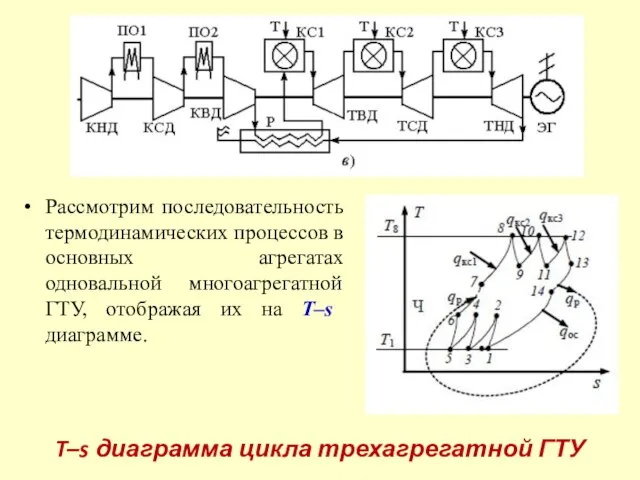 Рассмотрим последовательность термодинамических процессов в основных агрегатах одновальной многоагрегатной ГТУ, отображая