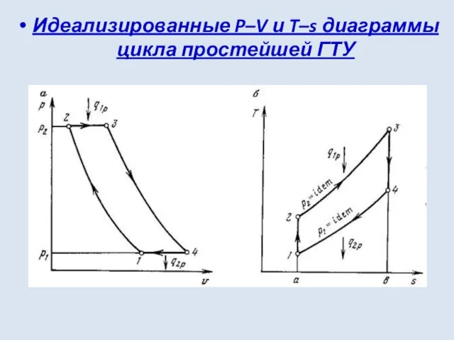 Идеализированные P–V и T–s диаграммы цикла простейшей ГТУ