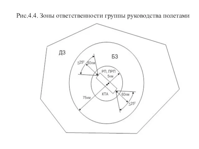 Рис.4.4. Зоны ответственности группы руководства полетами