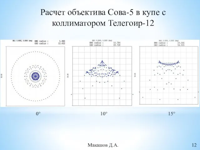 Расчет объектива Сова-5 в купе с коллиматором Телегоир-12 0° 15° 10° Макашов Д.А. 12