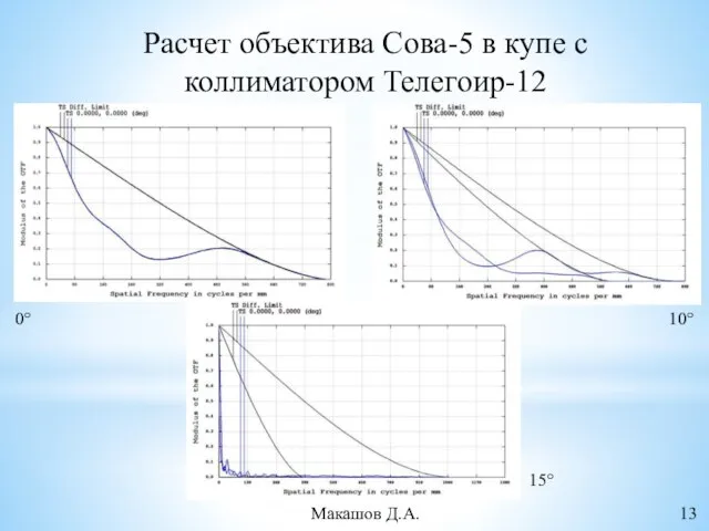 Расчет объектива Сова-5 в купе с коллиматором Телегоир-12 0° 15° 10° Макашов Д.А. 13