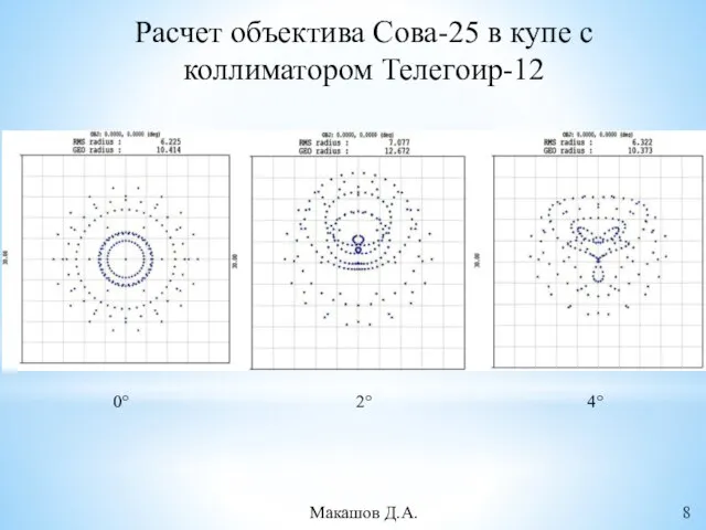 0° 4° 2° Расчет объектива Сова-25 в купе с коллиматором Телегоир-12 Макашов Д.А. 8