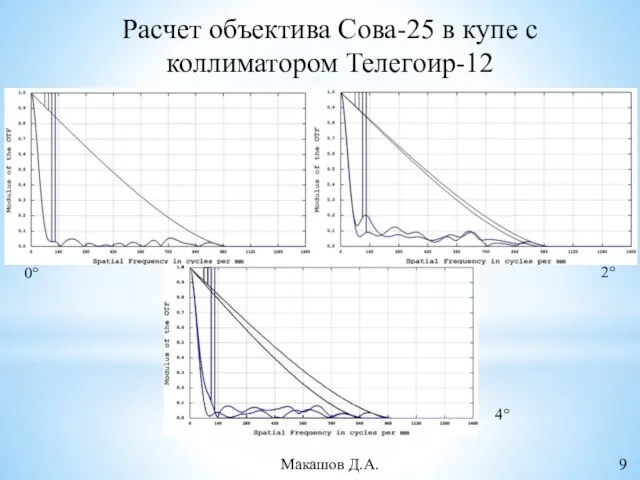 Расчет объектива Сова-25 в купе с коллиматором Телегоир-12 0° 4° 2° Макашов Д.А. 9