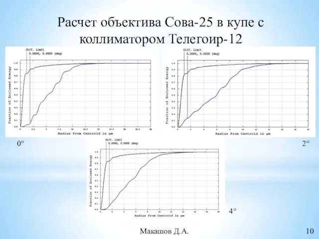 Расчет объектива Сова-25 в купе с коллиматором Телегоир-12 0° 4° 2° Макашов Д.А. 10