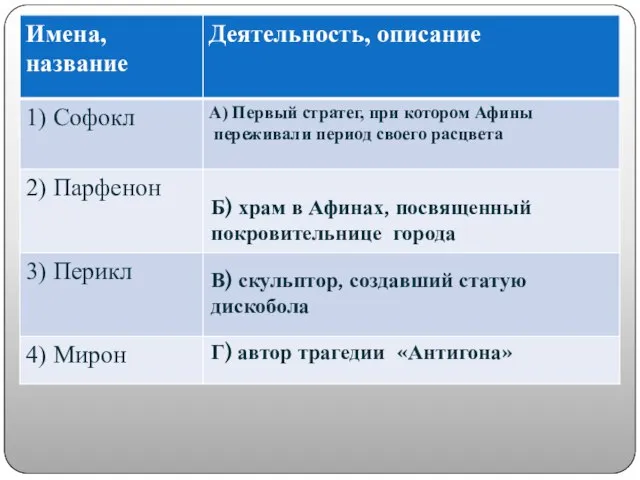 Выполните задания 3.Приведите в соответствие имена или название и деятельность, описание