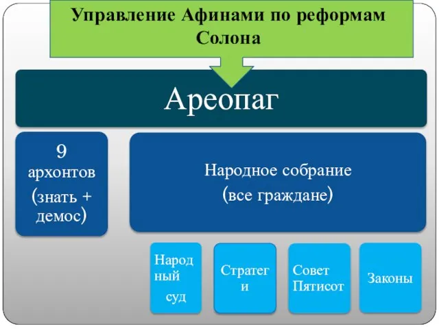 Управление Афинами по реформам Солона