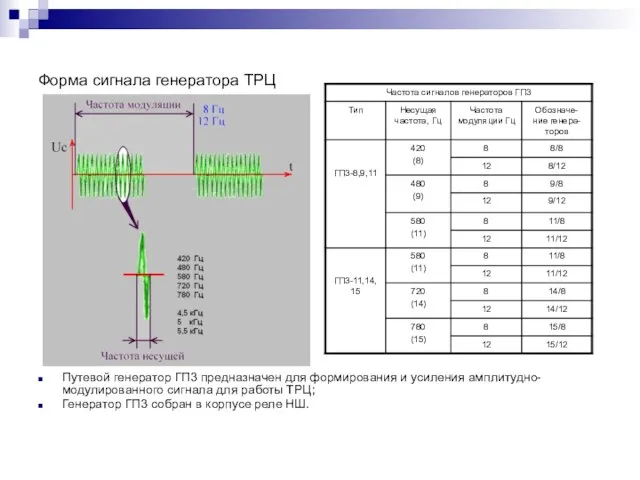 Форма сигнала генератора ТРЦ Путевой генератор ГП3 предназначен для формирования и