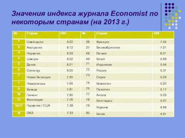 Значения индекса журнала Economist по некоторым странам (на 2013 г.)