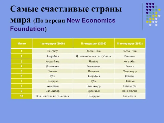 Самые счастливые страны мира (По версии New Economics Foundation)
