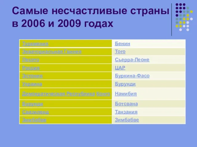 Самые несчастливые страны в 2006 и 2009 годах