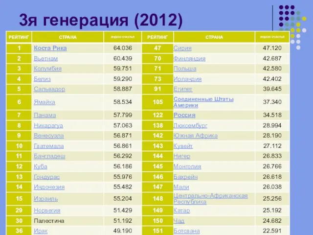 3я генерация (2012)