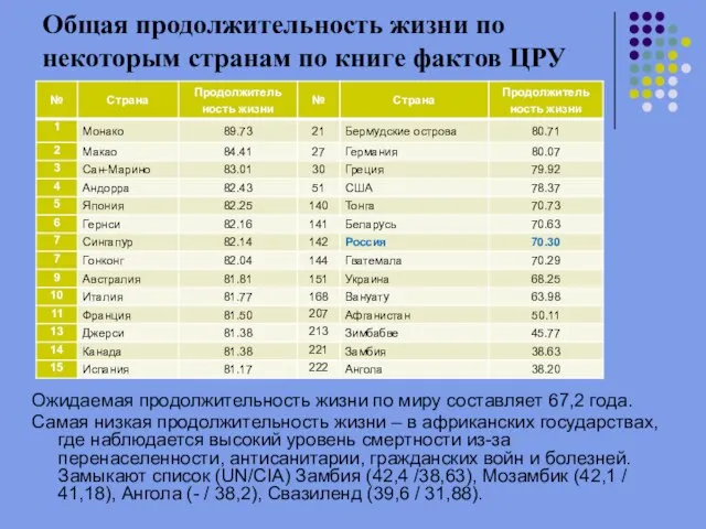 Общая продолжительность жизни по некоторым странам по книге фактов ЦРУ Ожидаемая