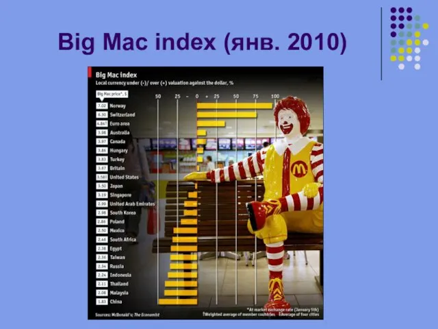 Big Mac index (янв. 2010) Индекс Биг-Мака