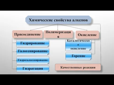 Химические свойства алкенов Присоединение Окисление Полимеризация Гидрирование Галогенирование Гидрогалогенирование Гидратация Горение Каталитическое окисление Качественные реакции