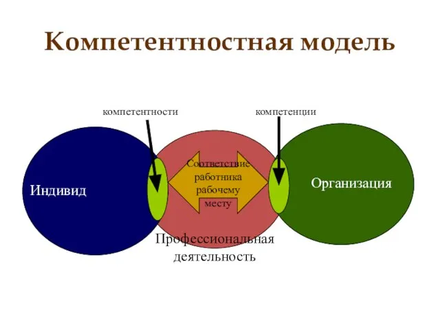 Компетентностная модель Организация Индивид Профессиональная деятельность компетентности компетенции Соответствие работника рабочему месту