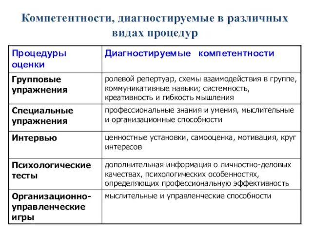 Компетентности, диагностируемые в различных видах процедур