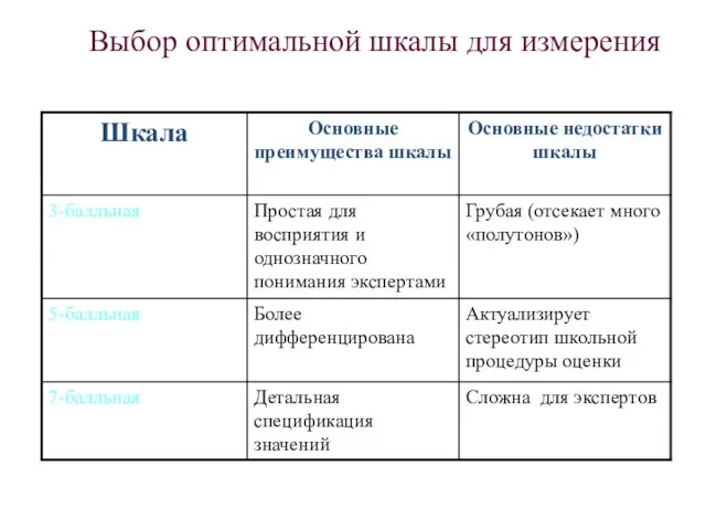 Выбор оптимальной шкалы для измерения