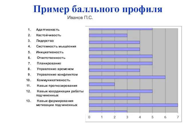 Пример балльного профиля Адаптивность Настойчивость Лидерство Системность мышления Инициативность Ответственность Планирование