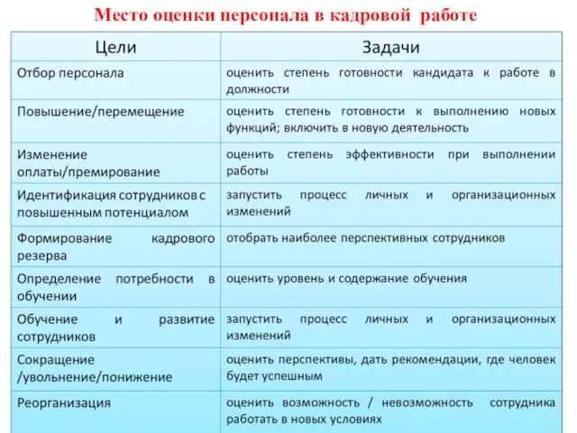 Центр кадровых технологий - XXI век. www.cpt21.ru Место оценки персонала в кадровой работе