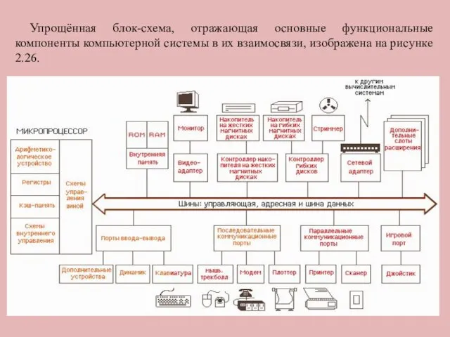 Упрощённая блок-схема, отражающая основные функциональные компоненты компьютерной системы в их взаимосвязи, изображена на рисунке 2.26.