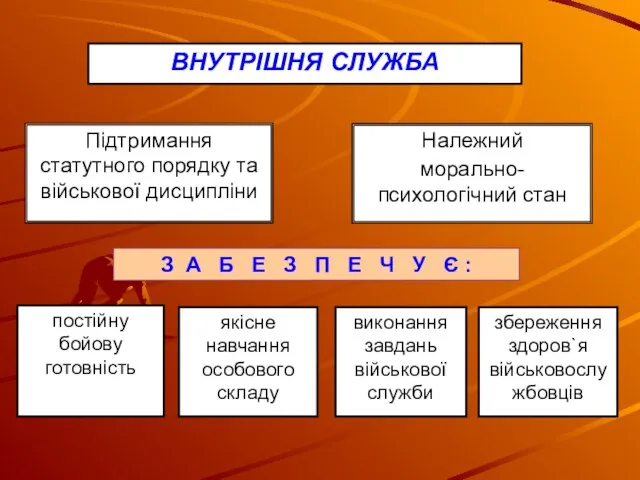 Підтримання статутного порядку та військової дисципліни Належний морально-психологічний стан ВНУТРІШНЯ СЛУЖБА