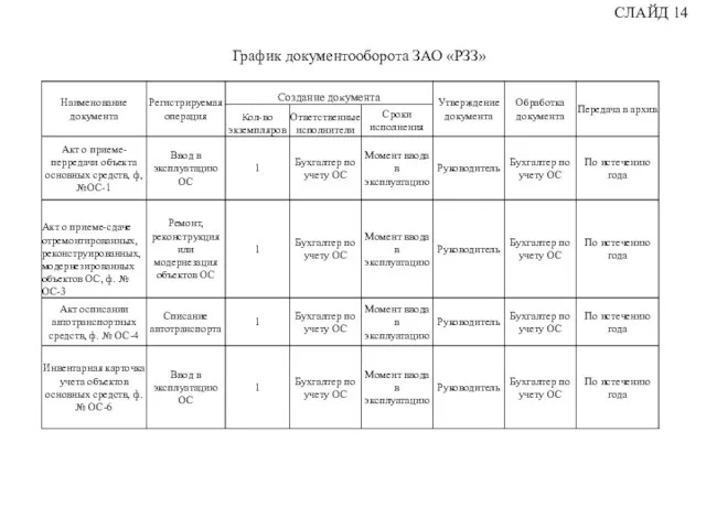 График документооборота ЗАО «РЗЗ» СЛАЙД 14