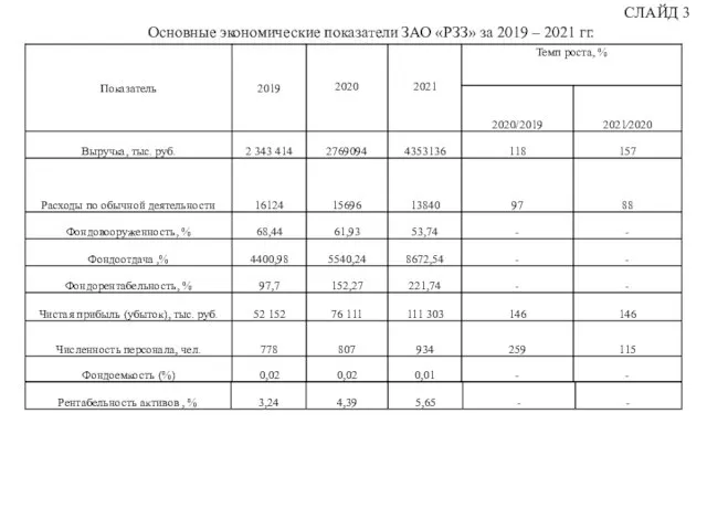 Основные экономические показатели ЗАО «РЗЗ» за 2019 – 2021 гг. СЛАЙД 3