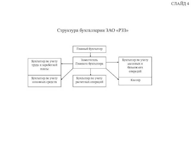 СЛАЙД 4 Главный бухгалтер Бухгалтер по учету труда и заработной платы