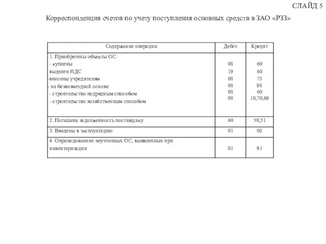 Корреспонденция счетов по учету поступления основных средств в ЗАО «РЗЗ» СЛАЙД 5