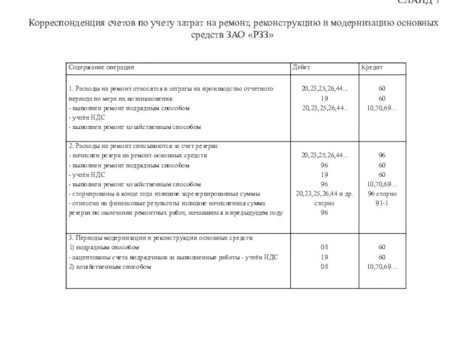 СЛАЙД 7 Корреспонденция счетов по учету затрат на ремонт, реконструкцию и модернизацию основных средств ЗАО «РЗЗ»