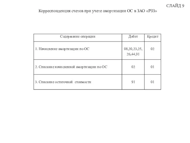 СЛАЙД 9 Корреспонденция счетов при учете амортизации ОС в ЗАО «РЗЗ»