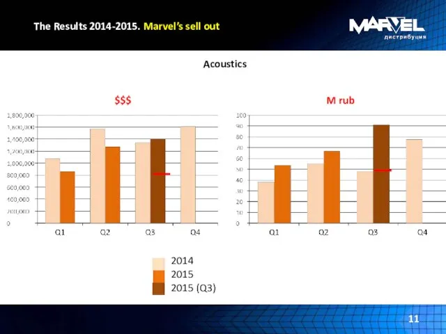 The Results 2014-2015. Marvel’s sell out Acoustics $$$ M rub 2014 2015 2015 (Q3)