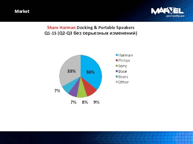 Market Share Harman Docking & Portable Speakers Q1-15 (Q2-Q3 без серьезных изменений)