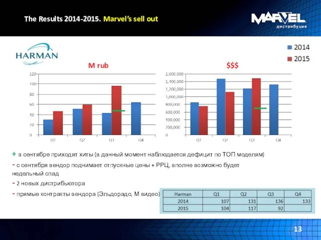 The Results 2014-2015. Marvel’s sell out $$$ M rub + в