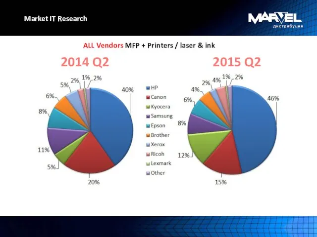 Market IT Research ALL Vendors MFP + Printers / laser & ink 2014 Q2 2015 Q2