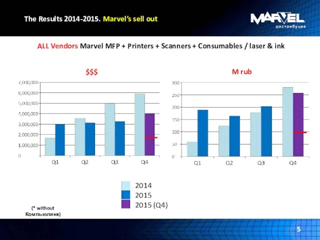 The Results 2014-2015. Marvel’s sell out ALL Vendors Marvel MFP +