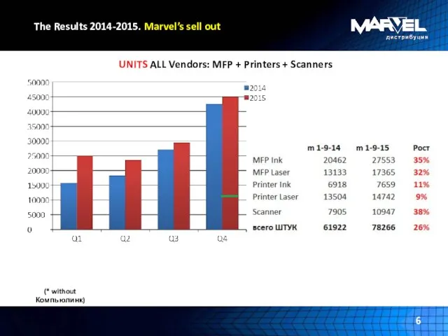 The Results 2014-2015. Marvel’s sell out UNITS ALL Vendors: MFP +