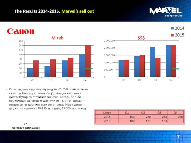 The Results 2014-2015. Marvel’s sell out $$$ M rub (* железо+расходка)