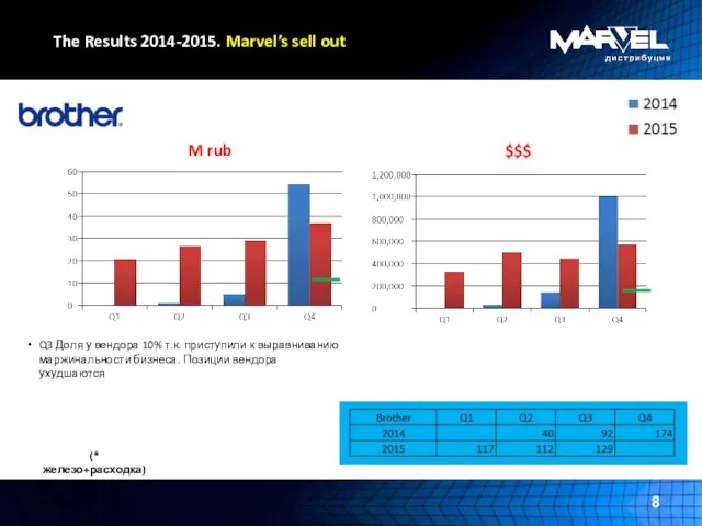 The Results 2014-2015. Marvel’s sell out (* железо+расходка) Q3 Доля у