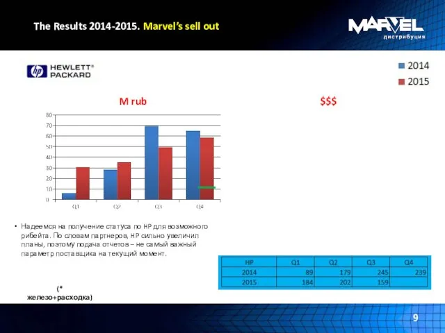 The Results 2014-2015. Marvel’s sell out (* железо+расходка) Надеемся на получение