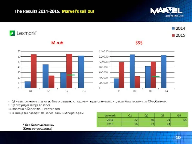 The Results 2014-2015. Marvel’s sell out $$$ M rub (* без