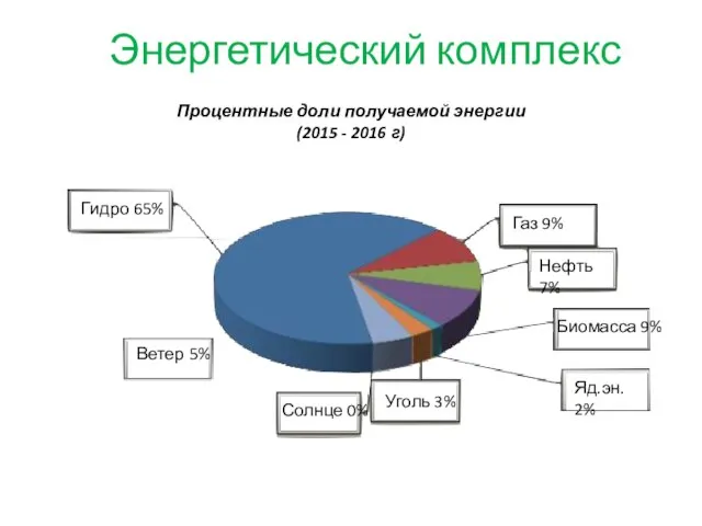 Энергетический комплекс Процентные доли получаемой энергии (2015 - 2016 г) Гидро