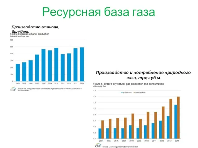 Ресурсная база газа Производство этанола, брл/день Производство и потребление природного газа, трл куб м