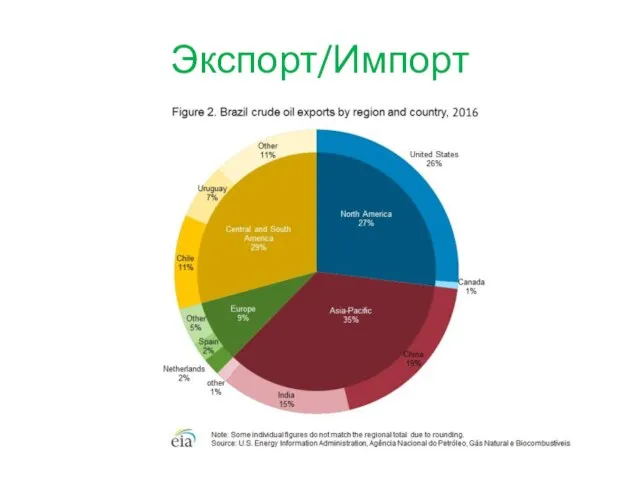 Экспорт/Импорт