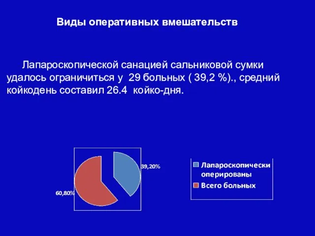 Лапароскопической санацией сальниковой сумки удалось ограничиться у 29 больных ( 39,2