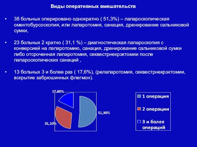 38 больных оперировано однократно ( 51,3%) – лапароскопическая оментобурсоскопия, или лапаротомия,